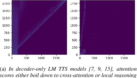 Figure 1 for Small-E: Small Language Model with Linear Attention for Efficient Speech Synthesis