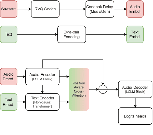 Figure 3 for Small-E: Small Language Model with Linear Attention for Efficient Speech Synthesis