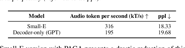 Figure 2 for Small-E: Small Language Model with Linear Attention for Efficient Speech Synthesis