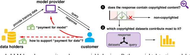 Figure 1 for CopyLens: Dynamically Flagging Copyrighted Sub-Dataset Contributions to LLM Outputs