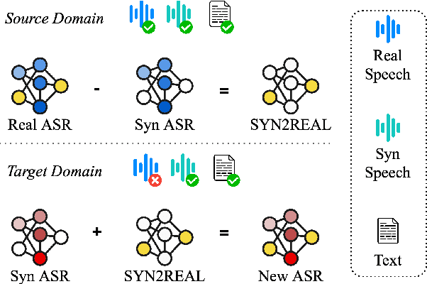 Figure 1 for SYN2REAL: Leveraging Task Arithmetic for Mitigating Synthetic-Real Discrepancies in ASR Domain Adaptation