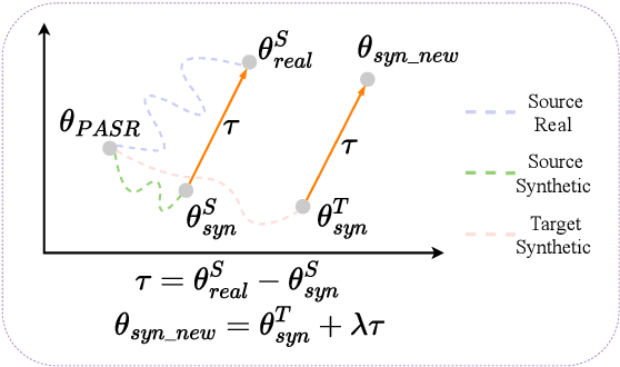 Figure 3 for SYN2REAL: Leveraging Task Arithmetic for Mitigating Synthetic-Real Discrepancies in ASR Domain Adaptation