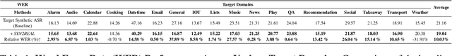 Figure 2 for SYN2REAL: Leveraging Task Arithmetic for Mitigating Synthetic-Real Discrepancies in ASR Domain Adaptation