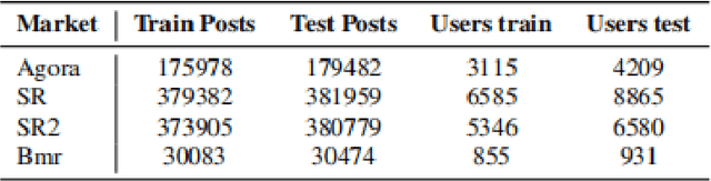 Figure 2 for URM4DMU: an user represention model for darknet markets users