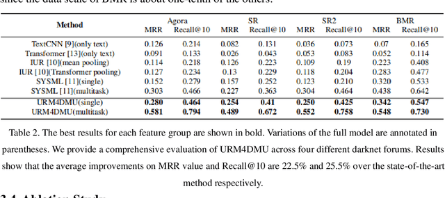 Figure 4 for URM4DMU: an user represention model for darknet markets users