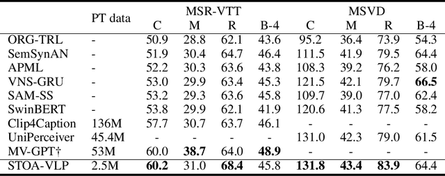 Figure 2 for STOA-VLP: Spatial-Temporal Modeling of Object and Action for Video-Language Pre-training