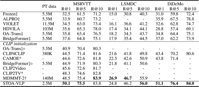 Figure 4 for STOA-VLP: Spatial-Temporal Modeling of Object and Action for Video-Language Pre-training