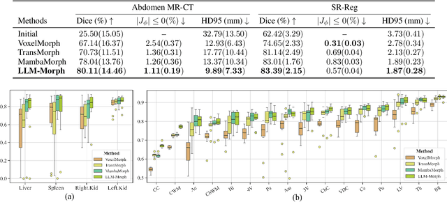 Figure 2 for Large Language Models for Multimodal Deformable Image Registration