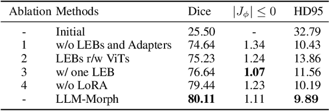 Figure 3 for Large Language Models for Multimodal Deformable Image Registration