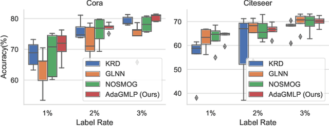 Figure 1 for AdaGMLP: AdaBoosting GNN-to-MLP Knowledge Distillation