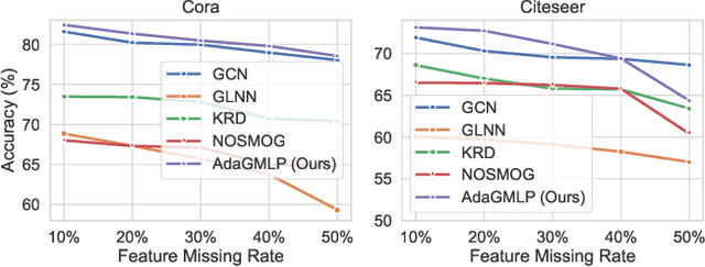 Figure 3 for AdaGMLP: AdaBoosting GNN-to-MLP Knowledge Distillation