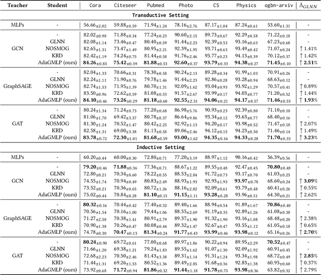 Figure 2 for AdaGMLP: AdaBoosting GNN-to-MLP Knowledge Distillation
