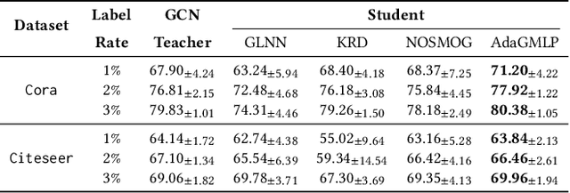 Figure 4 for AdaGMLP: AdaBoosting GNN-to-MLP Knowledge Distillation