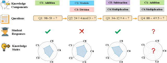 Figure 1 for Improving Low-Resource Knowledge Tracing Tasks by Supervised Pre-training and Importance Mechanism Fine-tuning