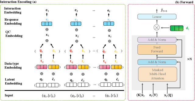 Figure 3 for Improving Low-Resource Knowledge Tracing Tasks by Supervised Pre-training and Importance Mechanism Fine-tuning