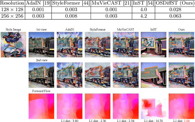 Figure 4 for Towards Multi-View Consistent Style Transfer with One-Step Diffusion via Vision Conditioning