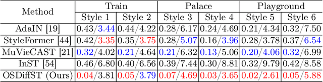 Figure 3 for Towards Multi-View Consistent Style Transfer with One-Step Diffusion via Vision Conditioning