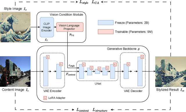 Figure 1 for Towards Multi-View Consistent Style Transfer with One-Step Diffusion via Vision Conditioning