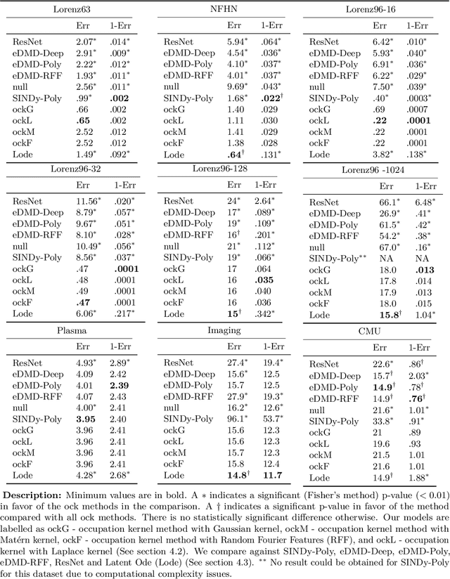 Figure 4 for Learning High-Dimensional Nonparametric Differential Equations via Multivariate Occupation Kernel Functions