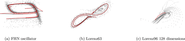 Figure 3 for Learning High-Dimensional Nonparametric Differential Equations via Multivariate Occupation Kernel Functions