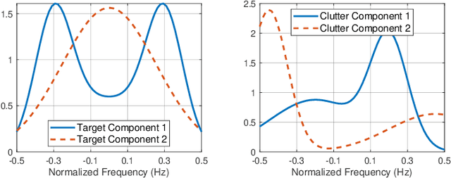 Figure 1 for Waveform Design Based on Mutual Information Upper Bound For Joint Detection and Estimation