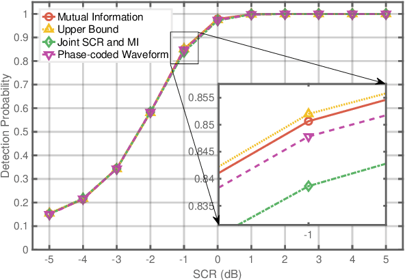 Figure 2 for Waveform Design Based on Mutual Information Upper Bound For Joint Detection and Estimation