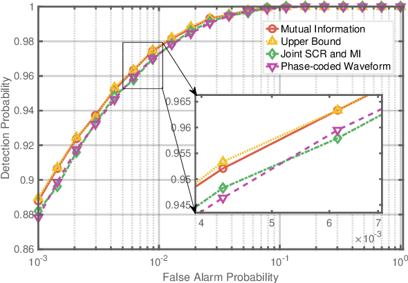 Figure 3 for Waveform Design Based on Mutual Information Upper Bound For Joint Detection and Estimation