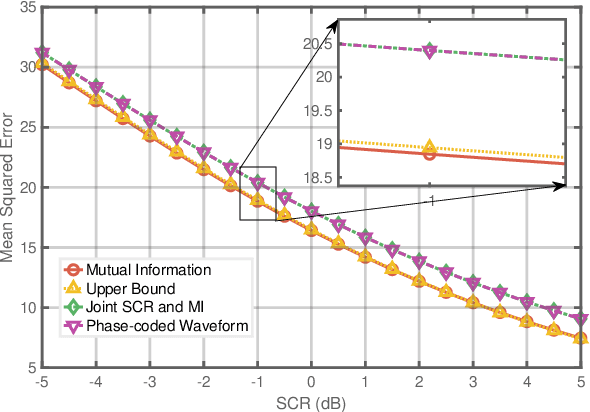 Figure 4 for Waveform Design Based on Mutual Information Upper Bound For Joint Detection and Estimation