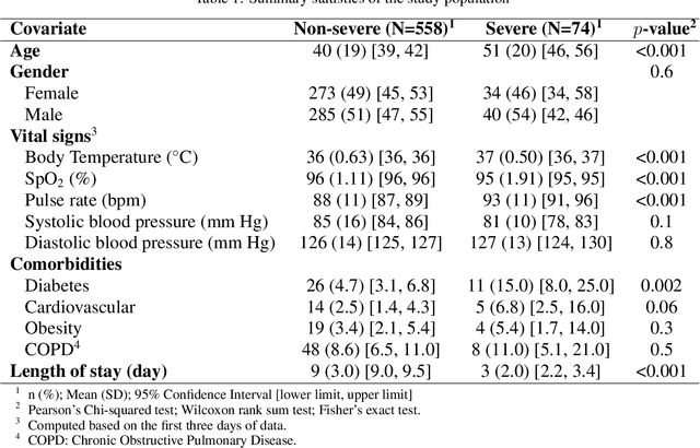 Figure 2 for Hospital transfer risk prediction for COVID-19 patients from a medicalized hotel based on Diffusion GraphSAGE