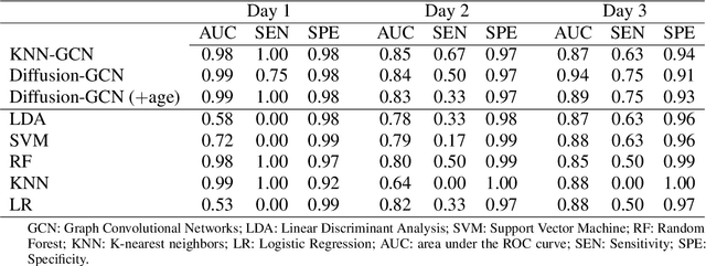 Figure 4 for Hospital transfer risk prediction for COVID-19 patients from a medicalized hotel based on Diffusion GraphSAGE