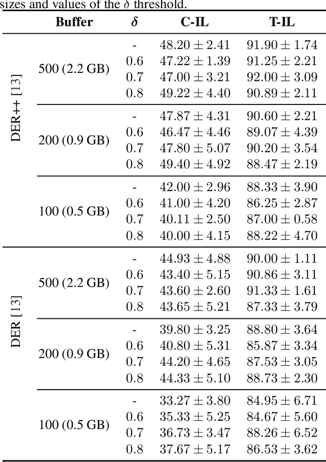 Figure 2 for A baseline on continual learning methods for video action recognition