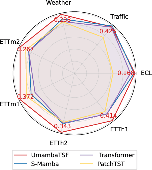 Figure 1 for UmambaTSF: A U-shaped Multi-Scale Long-Term Time Series Forecasting Method Using Mamba