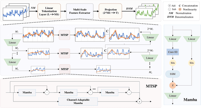 Figure 2 for UmambaTSF: A U-shaped Multi-Scale Long-Term Time Series Forecasting Method Using Mamba