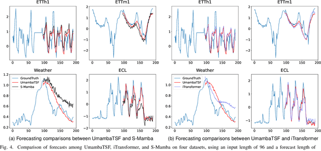 Figure 4 for UmambaTSF: A U-shaped Multi-Scale Long-Term Time Series Forecasting Method Using Mamba