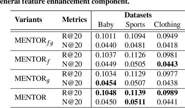 Figure 4 for MENTOR: Multi-level Self-supervised Learning for Multimodal Recommendation