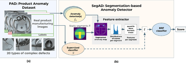 Figure 1 for Supervised Anomaly Detection for Complex Industrial Images