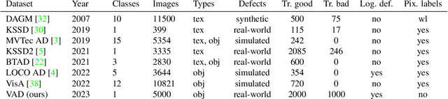 Figure 2 for Supervised Anomaly Detection for Complex Industrial Images