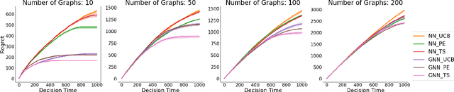 Figure 3 for Graph Neural Thompson Sampling