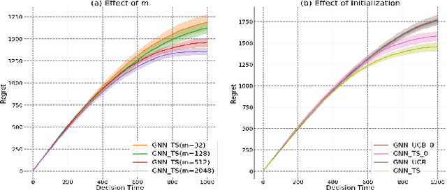Figure 4 for Graph Neural Thompson Sampling