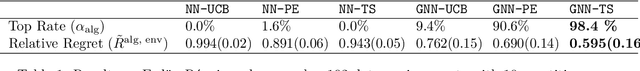 Figure 2 for Graph Neural Thompson Sampling