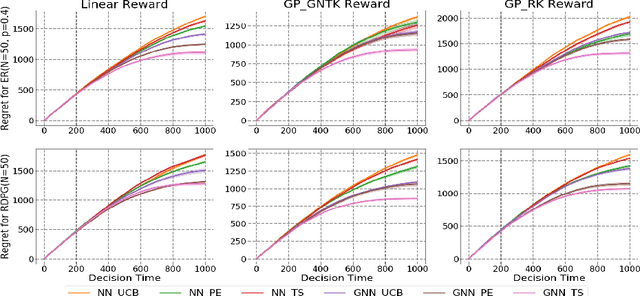 Figure 1 for Graph Neural Thompson Sampling