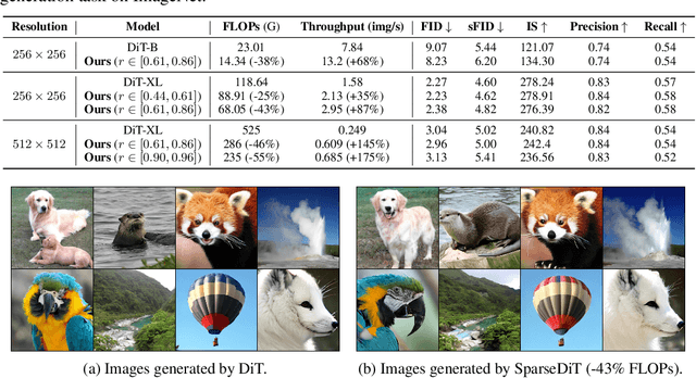 Figure 2 for FlexDiT: Dynamic Token Density Control for Diffusion Transformer