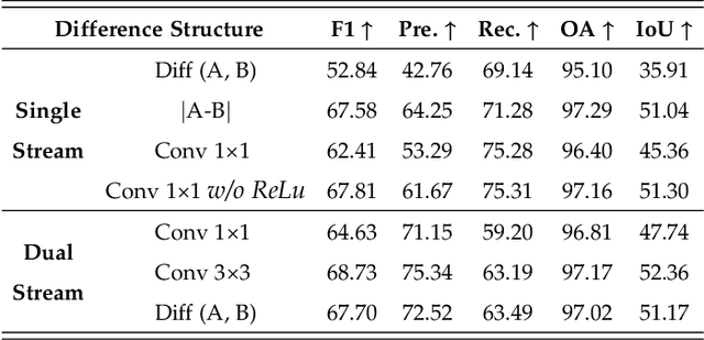 Figure 4 for Exploring Effective Priors and Efficient Models for Weakly-Supervised Change Detection