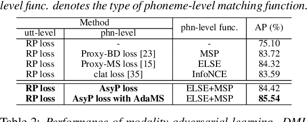 Figure 2 for Adversarial Deep Metric Learning for Cross-Modal Audio-Text Alignment in Open-Vocabulary Keyword Spotting