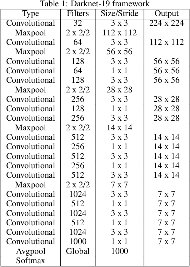 Figure 2 for YOLOv1 to YOLOv10: A comprehensive review of YOLO variants and their application in the agricultural domain