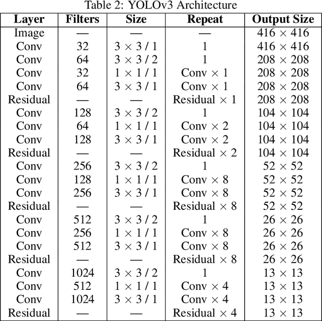 Figure 4 for YOLOv1 to YOLOv10: A comprehensive review of YOLO variants and their application in the agricultural domain