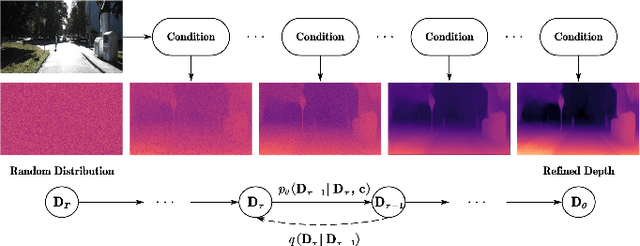 Figure 1 for MonoDiffusion: Self-Supervised Monocular Depth Estimation Using Diffusion Model