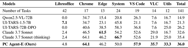 Figure 4 for Efficient Agent Training for Computer Use
