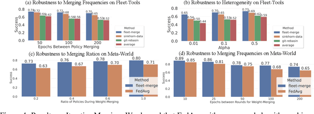 Figure 4 for Fleet Policy Learning via Weight Merging and An Application to Robotic Tool-Use