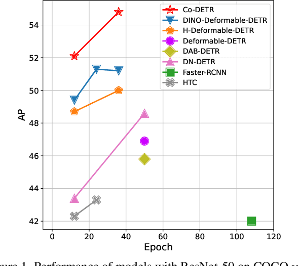Figure 1 for DETRs with Collaborative Hybrid Assignments Training